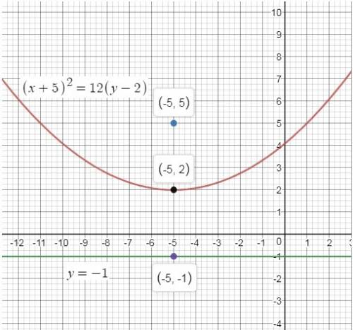 Derive the equation of the parabola with a focus at (−5, 5) and a directrix of y = −1.