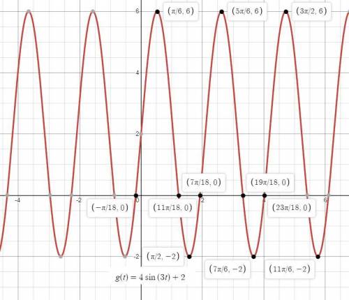 Graph  g(t)=4sin(3t)+2 .  use 3.14 for π  use the sine tool to graph the function. the first point m