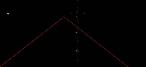How do you graph the inequality y = -3 |x + 2| -1