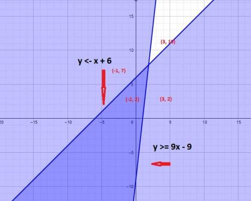 Can someone  me on this question ?  a system of inequalities is shown:  y ≤ x + 6 y ≥ 9x − 9 which p