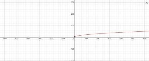 10 pt!  graph the function f(x) = 2 sqrt x + 3