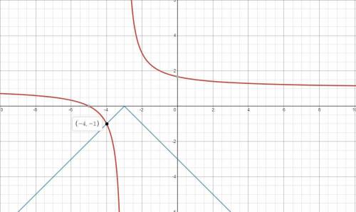 Determine where f(x) = g(x) by graphing
