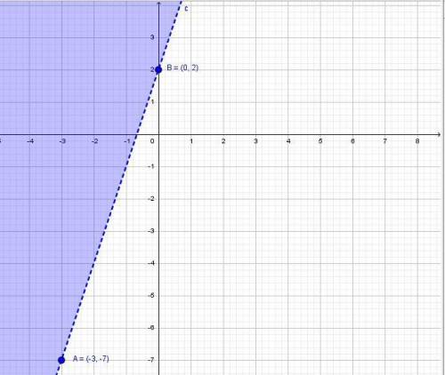 On a coordinate plane, a dashed straight line has a positive slope and goes through (negative 3, neg
