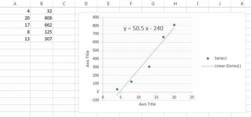 What is the equation for the line of curve of best fit for the following data?   {(4, 32), (20, 808)