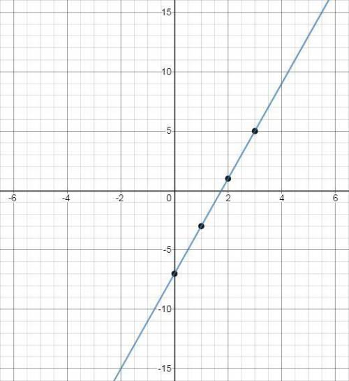 Graph the linear equation 16x-4y=28