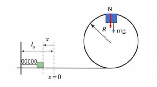 Asmall block of mass m is pushed against a spring with spring constant k and held in place with a ca