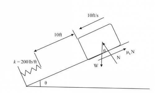 The 100-lb block slides down the inclined plane for which the coefficient of kinetic friction is 0.2