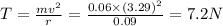 T=\frac{mv^2}{r}=\frac{0.06\times (3.29)^2}{0.09}=7.2 N