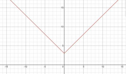 Graph the function f(x)=|x|+3 .state the domain and range .