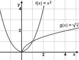 What is the best approximation for the input value when f(x)=g(x)?