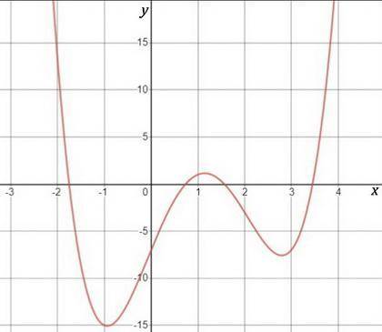 Use calculator to draw the graph f(x)=x^4-4x^3-x^2+12x-2
