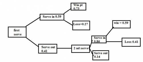 a player serving in tennis has two chances to get a serve into play. if the first serve is out, the