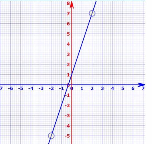 Graph by plotting points f(x)=3x+1; (-2,2)