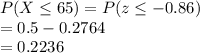 P(X\leq 65) = P(z\leq -0.86)\\=0.5-0.2764\\=0.2236