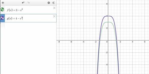 The graphs below have the same shape.what is the equation of the red graph?