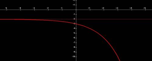 What is the domain, range and the equation of the asymptote
