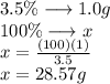 3.5\% \longrightarrow 1.0g\\100\% \longrightarrow x\\x=\frac{(100)(1)}{3.5}\\ x=28.57 g