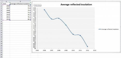 On the grid in your answer booklet, construct a line graph by plotting the average insolation refl e