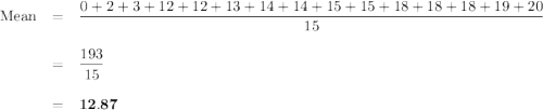 \begin{array}{rcl}\text{Mean} & = & \dfrac{0 + 2 + 3 + 12 + 12 + 13 + 14 + 14 + 15 + 15 + 18 + 18 + 18 + 19 + 20}{15}\\\\& = & \dfrac{193}{15}\\\\& = & \mathbf{12.87}\\\end{array}