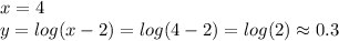 x=4\\y=log(x-2)=log(4-2)=log(2) \approx 0.3