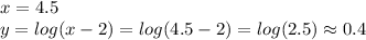 x=4.5\\y=log(x-2)=log(4.5-2)=log(2.5) \approx 0.4