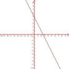 5x+y=-22x - y=-5how do you graph this