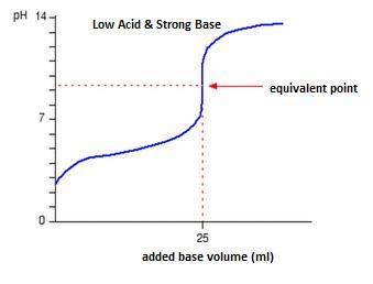 Classify each titration curve as representing a strong acid titrated with a strong base, a strong ba