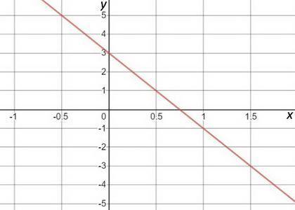 Is y= -4x + 3 a linear equation or non linear equation