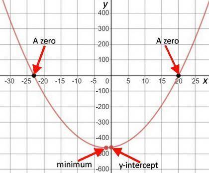 For a quadratic function, which characteristics of its graph is equivalent to the zero of the functi