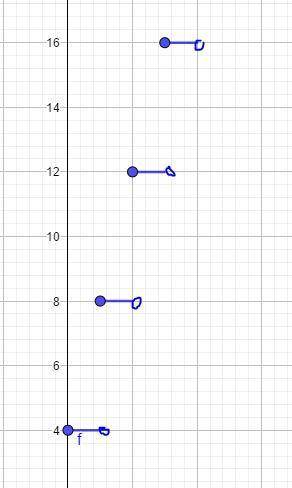Which graph represents the function f(x) = 4⌈x⌉?  on a coordinate plane, a step graph has horizontal