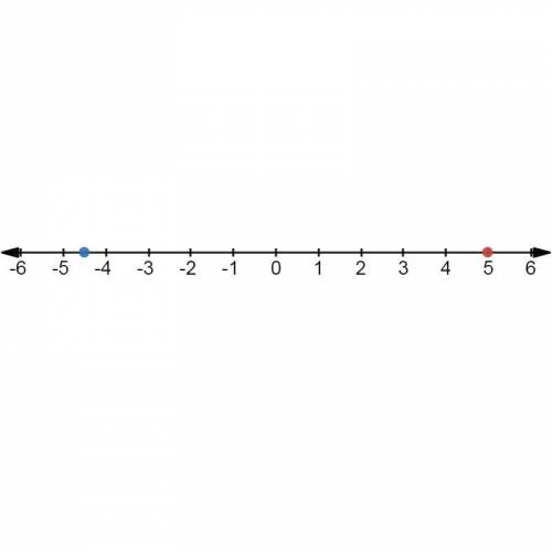 Select the locations on the number line to plot the points 10/2 and −9/2 .