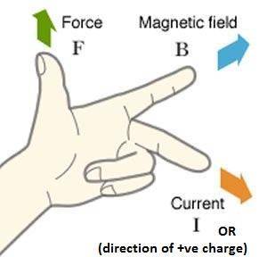 The magnetic force on a charged moving particle  a. is in the direction which is mutually perpendicu