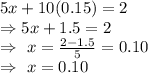 5x+10(0.15)=2\\\Rightarrow5x+1.5=2\\\Rightarrow\ x=\frac{2-1.5}{5}=0.10\\\Rightarrow\ x=0.10
