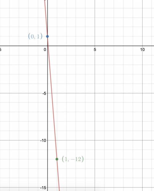 Graph the function f(x)=−13x+1. use the line tool and select two points to graph.