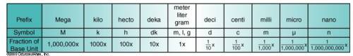 Write an expression that shows how to convert kilograms to grams