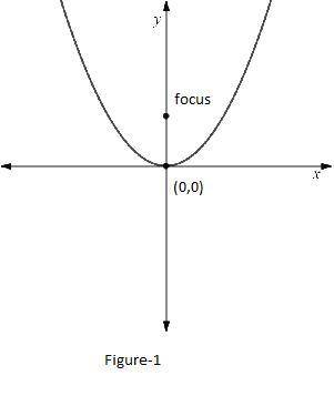 Aparabola has a vertex at (0,0). the focus of the parabola is located on the positive y-axis. in whi