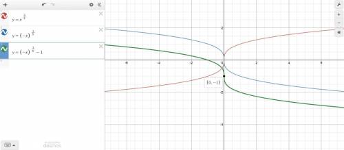 Which equation represents f(x)?
