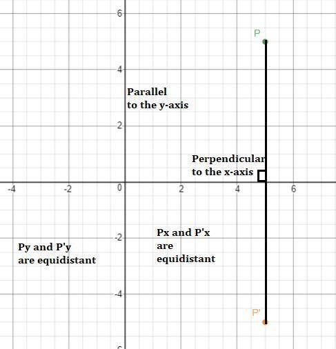 Point p is located in the first quadrant of a coordinate plane. if p is reflected across the x-axis