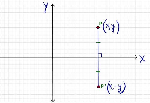 Point p is located in the first quadrant of a coordinate plane. if p is reflected across the x-axis