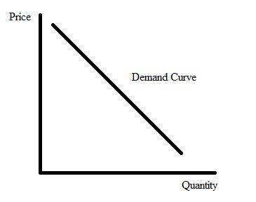 The law of demand asserts that:  a. when the price of most goods increases, the quantity available o