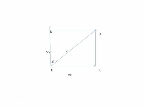 Suppose a vector v makes an angle (theta) with respect to the y axis. what could be the x and y comp