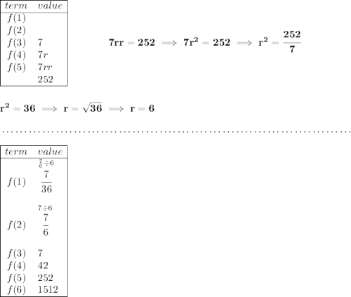 \bf \begin{array}{|cl|ll} \cline{1-2} term&value\\ \cline{1-2} f(1)&\\ f(2)&\\ f(3)&7\\ f(4)&7r\\ f(5)&7rr\\ &252\\ \cline{1-2} \end{array}\qquad \qquad 7rr=252\implies 7r^2=252\implies r^2=\cfrac{252}{7} \\\\\\ r^2=36\implies r=\sqrt{36}\implies r=6 \\\\[-0.35em] ~\dotfill\\\\ \begin{array}{|cl|ll} \cline{1-2} term&value\\ \cline{1-2} f(1)&\stackrel{\frac{7}{6}\div 6}{\cfrac{7}{36}}\\ &\\ f(2)&\stackrel{7\div 6}{\cfrac{7}{6}}\\ &\\ f(3)&7\\ f(4)&42\\ f(5)&252\\ f(6)&1512\\ \cline{1-2} \end{array}