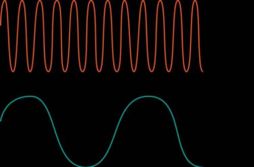 How to tell if a wave has has high frequency