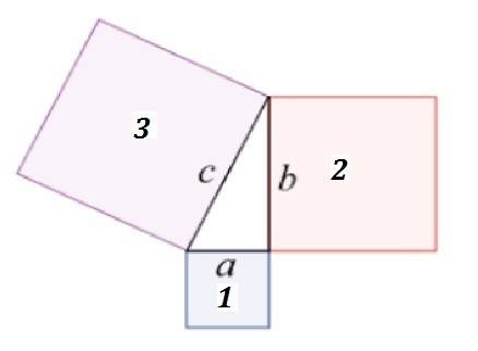 The diagram shows squares 1, 2, and 3 constructed on the sides of a right triangle.  .  . which stat