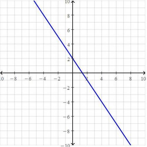 Y=-3/2x+2 write the equation of the line in slope