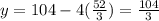y=104-4(\frac{52}{3})=\frac{104}{3}