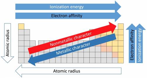 How do the periodic trends in metallic character compare to those for ionization energy?  how do the