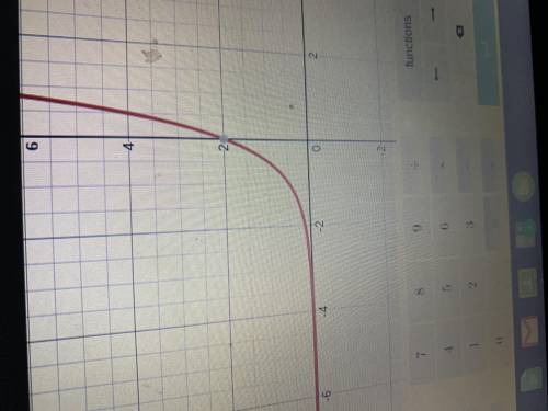 which graph represents the function f(x) = 2 · 4^x ?