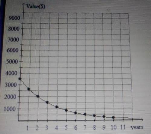 The exponential decay graph shows the expected depreciation for a new boat, selling for $3500, over
