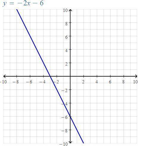 Plot the line for the equation on thr graph. y-2=-2(x+4)